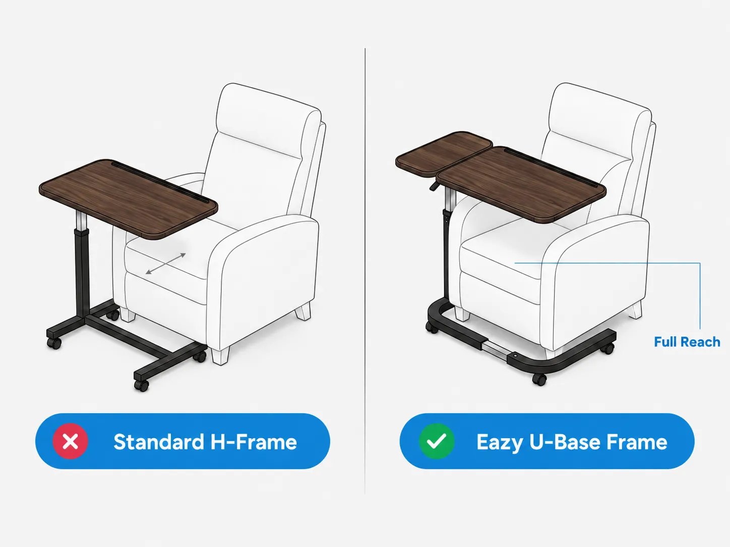 Comparison of a standard H-frame overbed table stopping short at a recliner versus the Eazy U-Base frame wrapping around the chair for full reach.